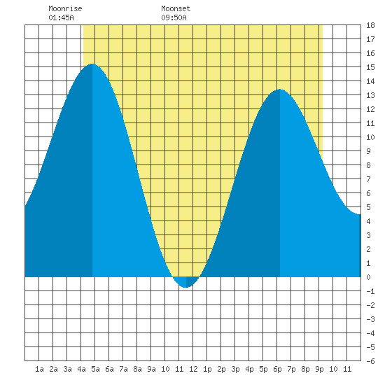 Ketchikan tide chart for Monday, May 31, 2021