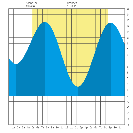 Ketchikan tide chart for Tuesday, May 4, 2021
