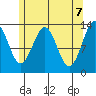 Ketchikan tide chart for Friday, May 7, 2021