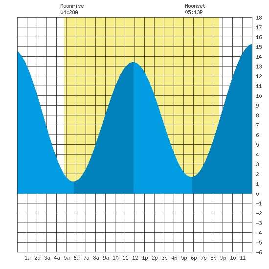 Ketchikan tide chart for Saturday, May 8, 2021