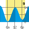 Ketchikan tide chart for Sunday, May 9, 2021