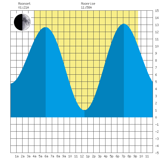 Ketchikan tide chart for Thursday, June 17, 2021