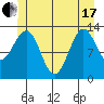 Ketchikan tide chart for Thursday, June 17, 2021