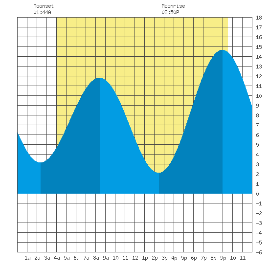 Ketchikan tide chart for Saturday, June 19, 2021