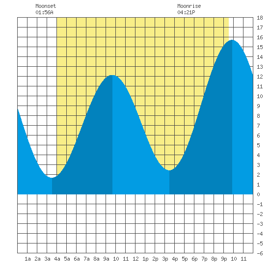 Ketchikan tide chart for Sunday, June 20, 2021
