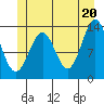 Ketchikan tide chart for Sunday, June 20, 2021