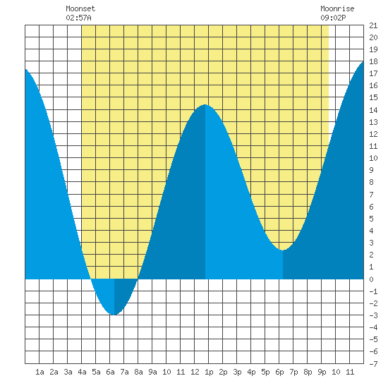 Ketchikan tide chart for Wednesday, June 23, 2021