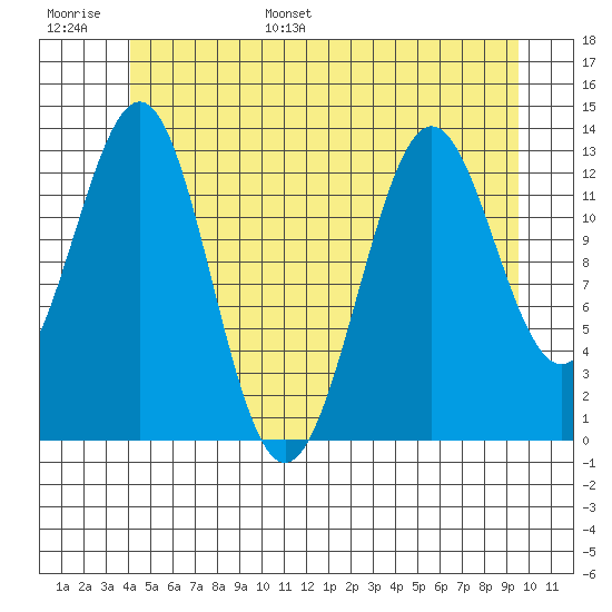 Ketchikan tide chart for Tuesday, June 29, 2021