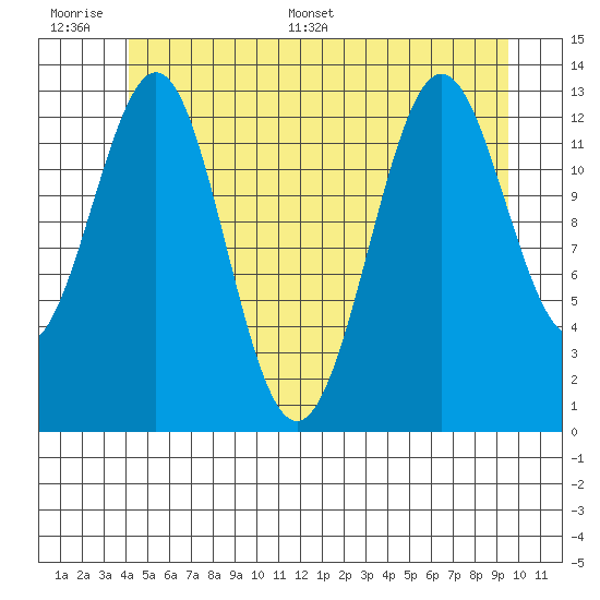 Ketchikan tide chart for Wednesday, June 30, 2021