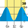 Ketchikan tide chart for Wednesday, June 30, 2021