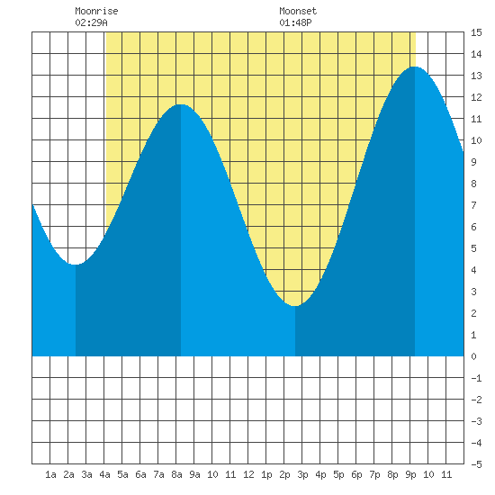 Ketchikan tide chart for Thursday, June 3, 2021