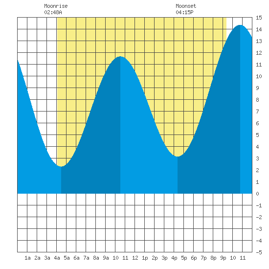 Ketchikan tide chart for Saturday, June 5, 2021