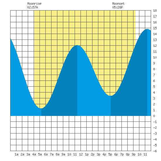 Ketchikan tide chart for Sunday, June 6, 2021