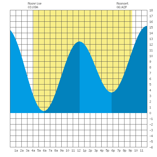Ketchikan tide chart for Monday, June 7, 2021