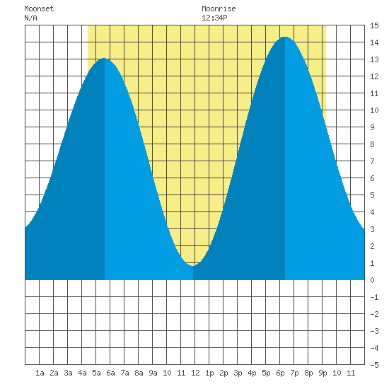 Ketchikan tide chart for Friday, July 16, 2021