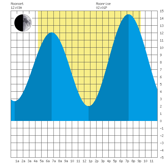 Ketchikan tide chart for Saturday, July 17, 2021