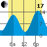 Ketchikan tide chart for Saturday, July 17, 2021