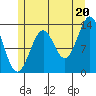 Ketchikan tide chart for Tuesday, July 20, 2021