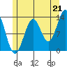 Ketchikan tide chart for Wednesday, July 21, 2021