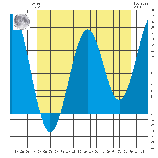 Ketchikan tide chart for Friday, July 23, 2021