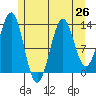 Ketchikan tide chart for Monday, July 26, 2021