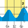 Ketchikan tide chart for Friday, July 2, 2021
