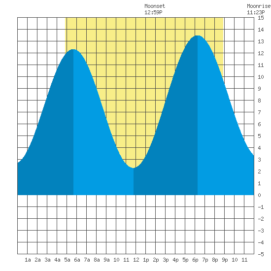 Ketchikan tide chart for Friday, July 30, 2021