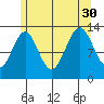 Ketchikan tide chart for Friday, July 30, 2021