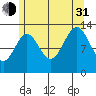 Ketchikan tide chart for Saturday, July 31, 2021