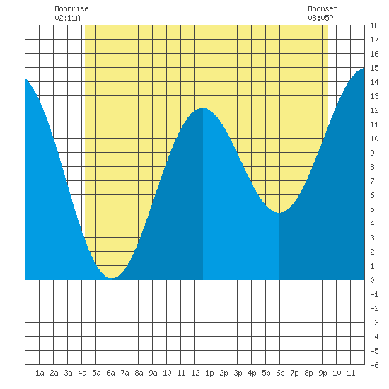 Ketchikan tide chart for Wednesday, July 7, 2021