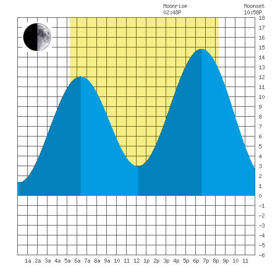 Ketchikan tide chart for Sunday, August 15, 2021