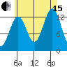 Ketchikan tide chart for Sunday, August 15, 2021