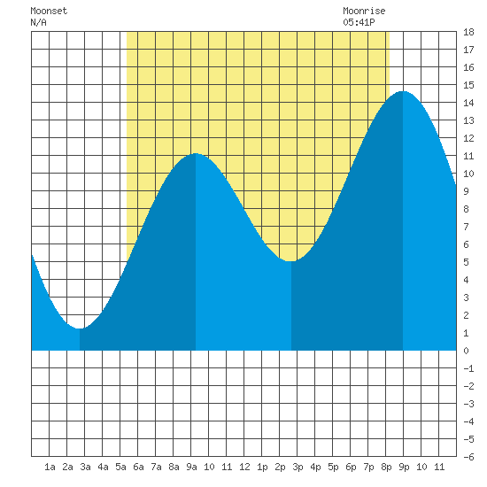 Ketchikan tide chart for Tuesday, August 17, 2021