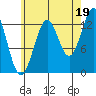 Ketchikan tide chart for Thursday, August 19, 2021