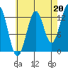 Ketchikan tide chart for Friday, August 20, 2021