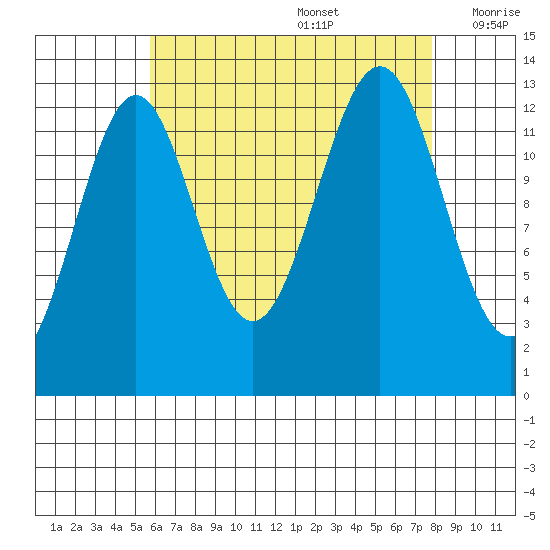 Ketchikan tide chart for Saturday, August 28, 2021