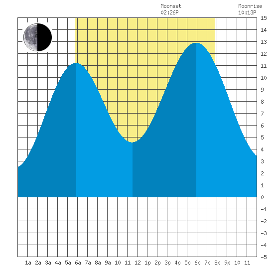 Ketchikan tide chart for Sunday, August 29, 2021
