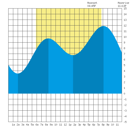 Ketchikan tide chart for Tuesday, August 31, 2021