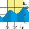 Ketchikan tide chart for Tuesday, August 31, 2021