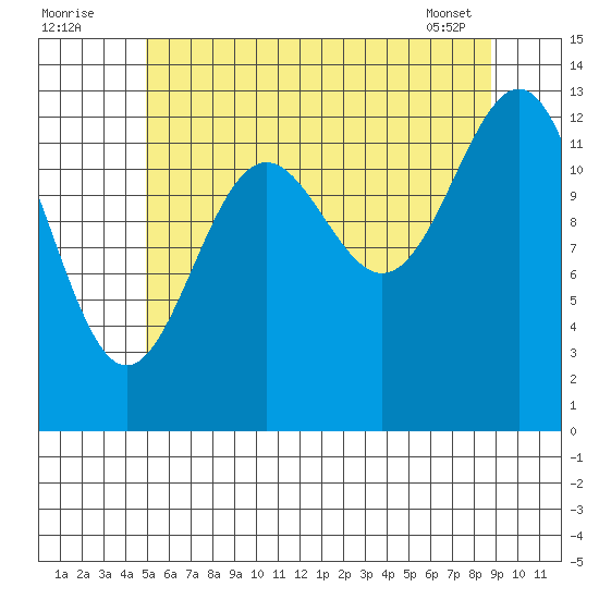 Ketchikan tide chart for Tuesday, August 3, 2021