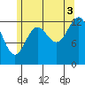 Ketchikan tide chart for Tuesday, August 3, 2021