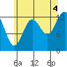Ketchikan tide chart for Wednesday, August 4, 2021