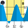 Ketchikan tide chart for Sunday, August 8, 2021