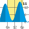 Ketchikan tide chart for Saturday, September 11, 2021