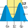 Ketchikan tide chart for Sunday, September 12, 2021