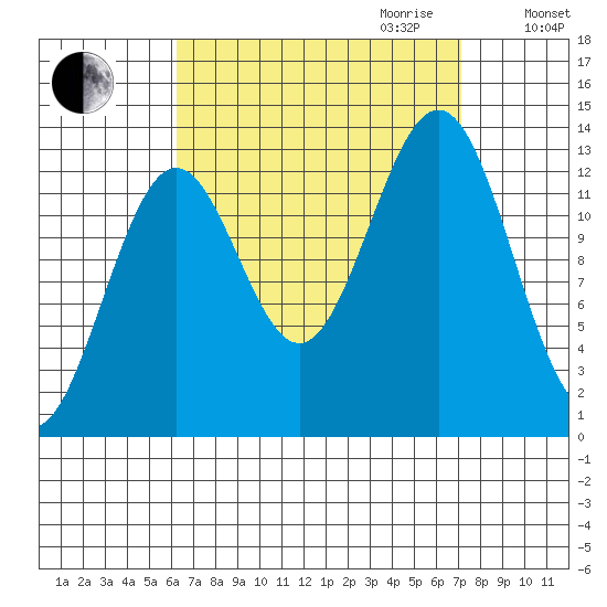 Ketchikan tide chart for Monday, September 13, 2021