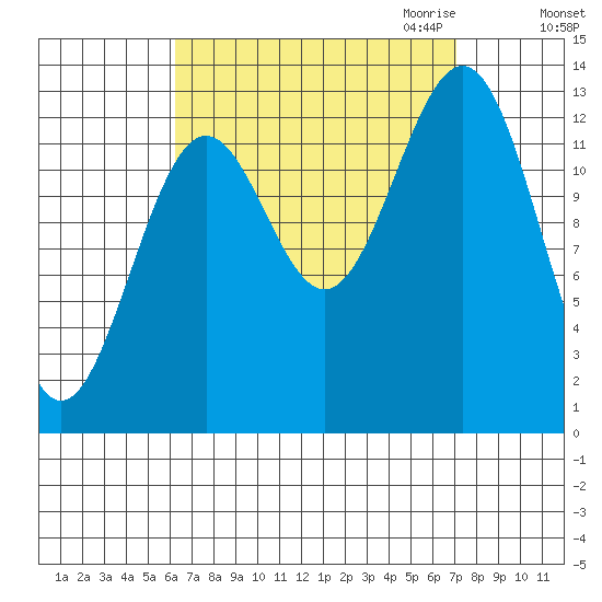 Ketchikan tide chart for Tuesday, September 14, 2021
