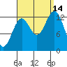 Ketchikan tide chart for Tuesday, September 14, 2021