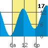 Ketchikan tide chart for Friday, September 17, 2021