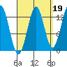 Ketchikan tide chart for Sunday, September 19, 2021